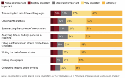 New research: How AI disclosures in news help — and also hurt — trust with audiences